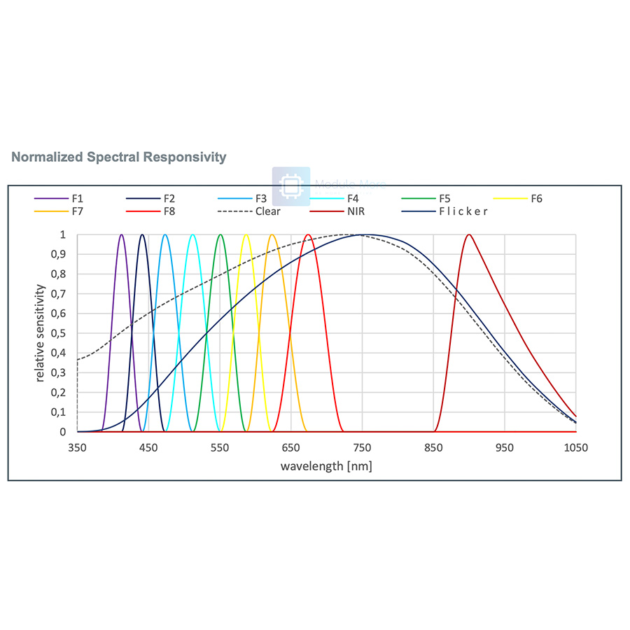 เซ็นเซอร์วัดแสง GY-AS7341 11 CH ผ่าน I2C วัดได้แบบ Multispectral
