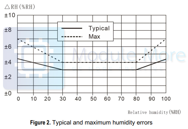 เซนเซอร์วัดอุณหภูมิและความชื้น AHT21 ความแม่นยำสูง แบบ I2C AHT21 High Precision Digital Temperature and Humidity Sensor Measurement Module I2C Communication Replace SHT20 FOr Arduino