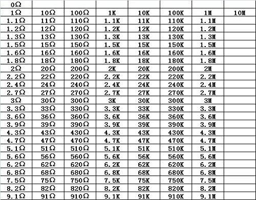 แพ็คตัวต้านทานครบชุด SMD 1% 170 ค่า จำนวน 8500 ชิ้น 0603 SMD resistor package accuracy 1% 170 kinds total 8500 resistor