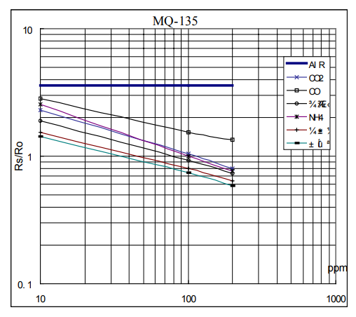 MQ-135 Air Quality Detection Sensor Module