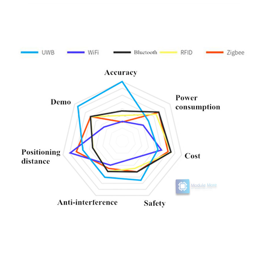 UWB BU01 indoor positioning module ultra-broadband short-range high-precision ranging module BU01