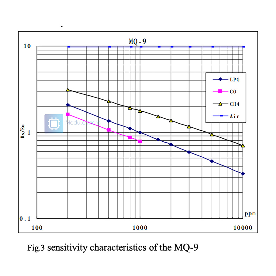 MQ-9 Carbon monoxide and flammable gas sensor