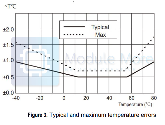 เซนเซอร์วัดอุณหภูมิและความชื้น AHT21 ความแม่นยำสูง แบบ I2C AHT21 High Precision Digital Temperature and Humidity Sensor Measurement Module I2C Communication Replace SHT20 FOr Arduino