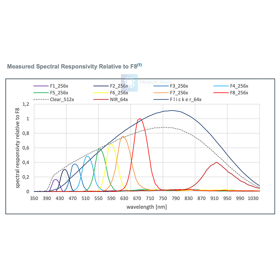 เซ็นเซอร์วัดแสง GY-AS7341 11 CH ผ่าน I2C วัดได้แบบ Multispectral