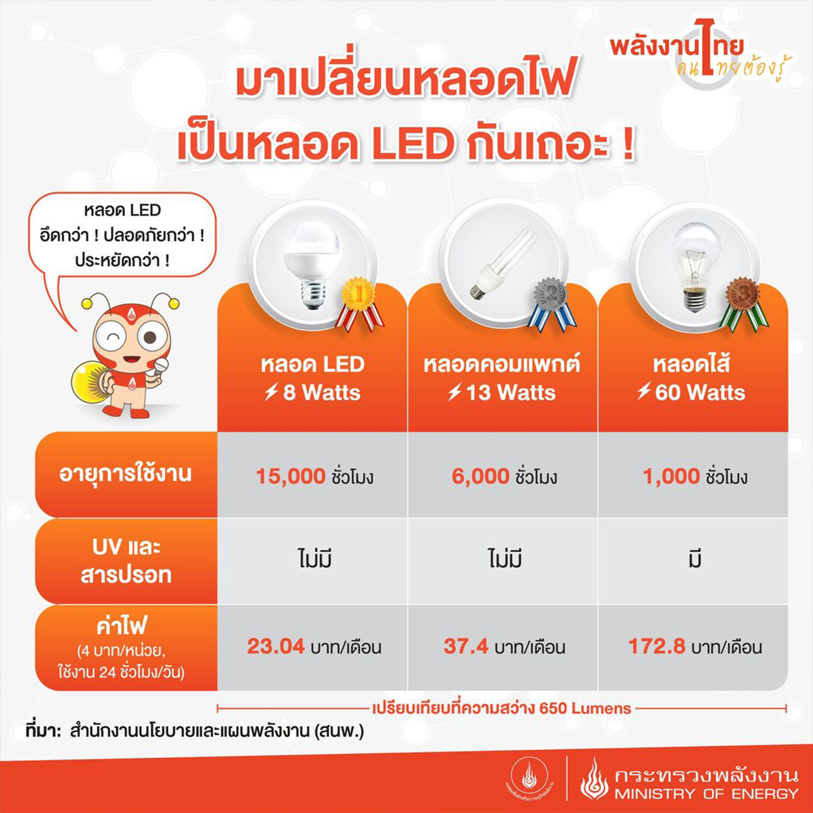 🔥Sale ลดราคา🔥 หลอดไฟ LED E27 JMF set-1 รุ่น: 4w / 8w / 15w แสงขาว หลอดประหยัดไฟ มี มอก. อายุการใช้งานยาวนาน