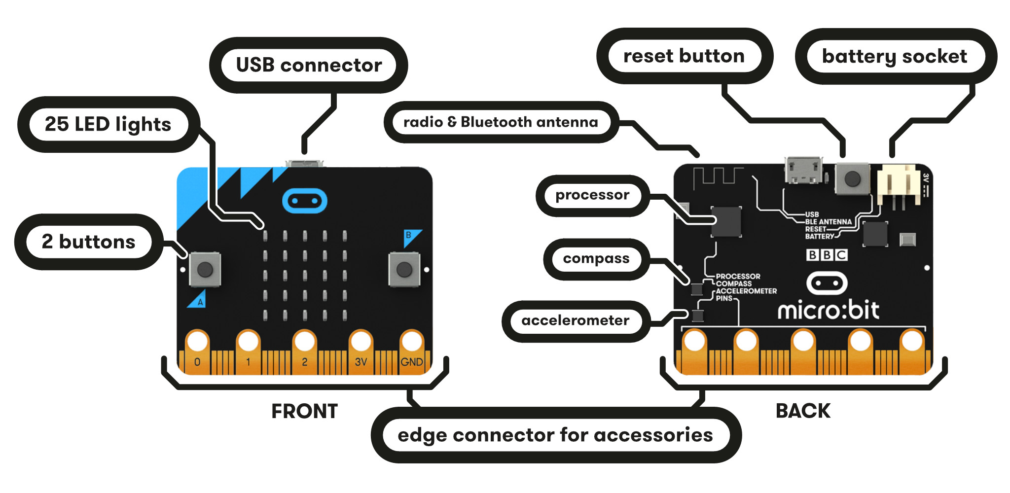 บอร์ด ไมโครบิต microbit พร้อมสาย micro USB