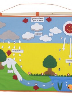 แผงผ้าวัฏจักรการเกิดฝน, ของเล่นเสริมพัฒนาการ, ของเล่น , สื่อการสอน , สิ่งเเวดล้อม , วัฏจักรธรรมชาติ