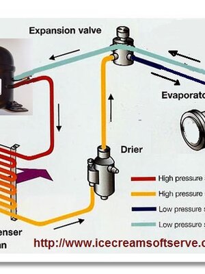 การทำงานของเครื่องทำไอศครีม Soft serve